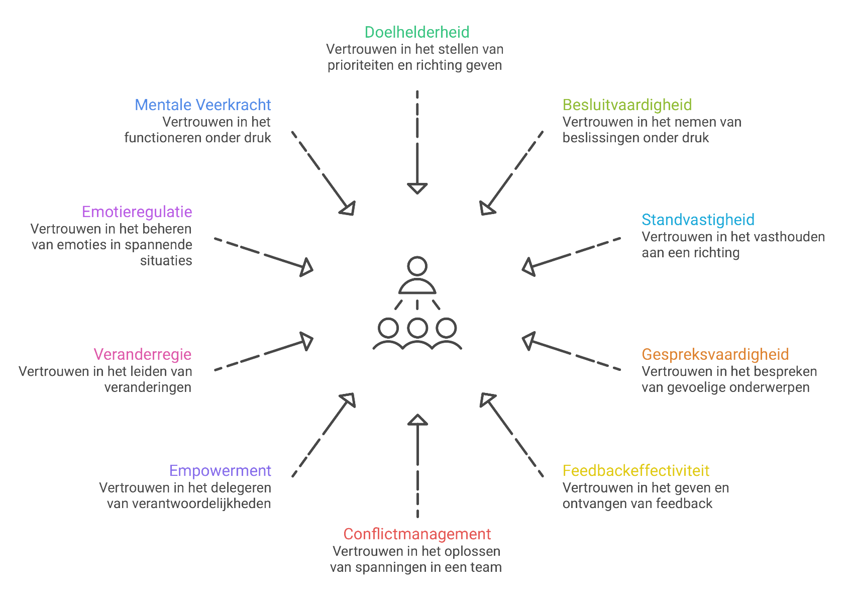 Zelfeffectiviteit in leiderschap