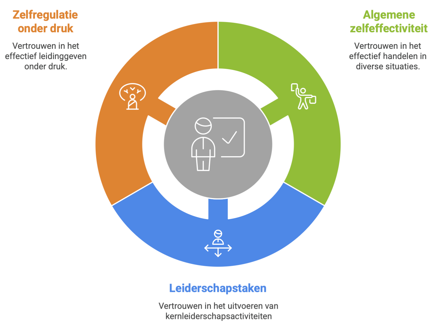Zelfeffectiviteit ontwikkelen in het kader van leiderschap